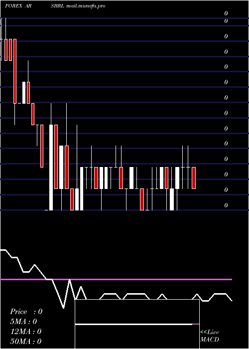  weekly chart ArgentinePeso