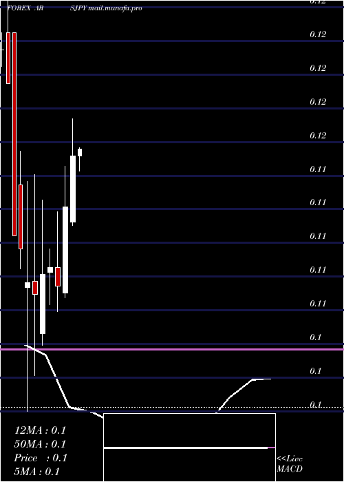  monthly chart ArgentinePeso