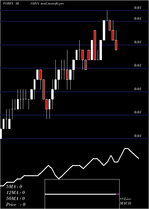  Daily chart ArgentinePeso