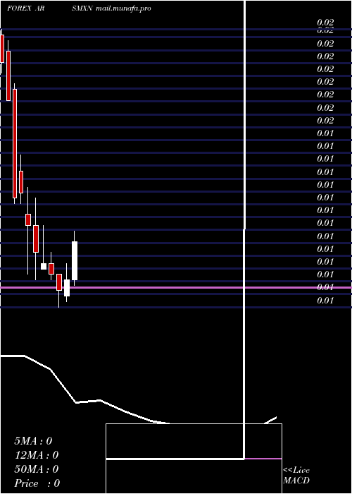  monthly chart ArgentinePeso