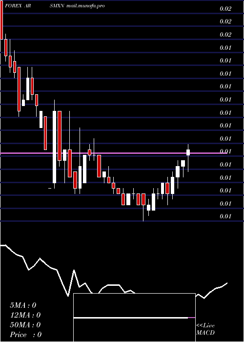 weekly chart ArgentinePeso