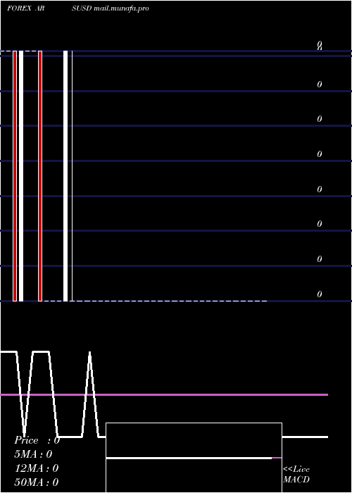  weekly chart ArgentinePeso