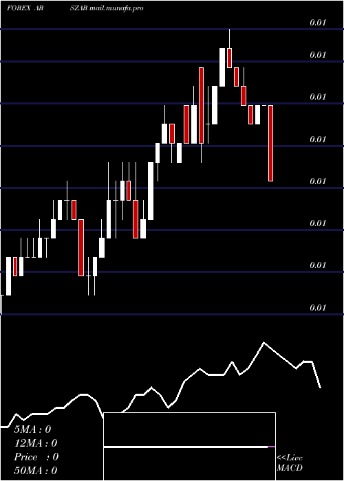  Daily chart ArgentinePeso