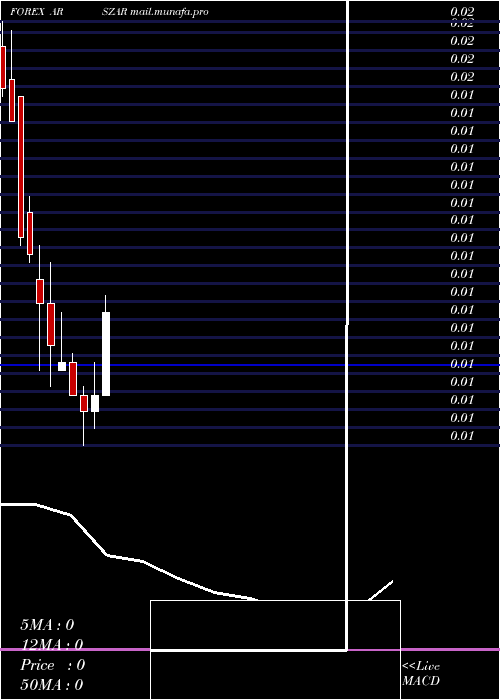  monthly chart ArgentinePeso