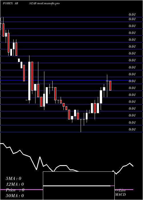  weekly chart ArgentinePeso