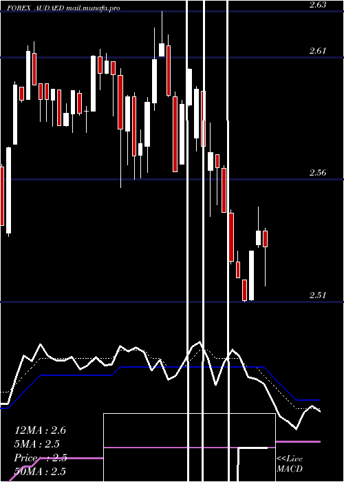  Daily chart AustralianDollar