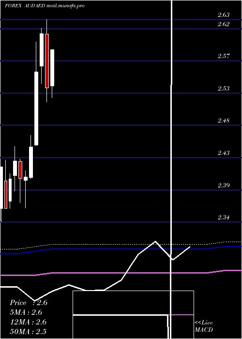  monthly chart AustralianDollar