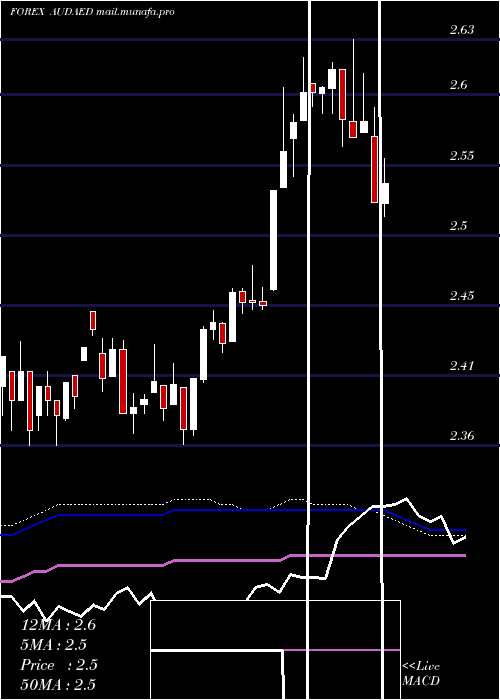  weekly chart AustralianDollar
