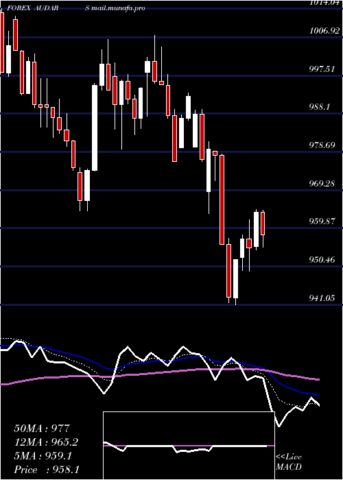  Daily chart AustralianDollar