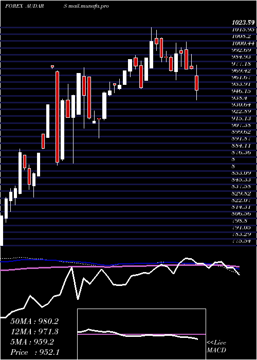  weekly chart AustralianDollar