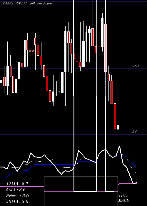  Daily chart AustralianDollar