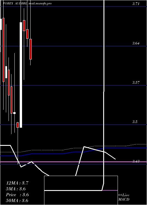  monthly chart AustralianDollar