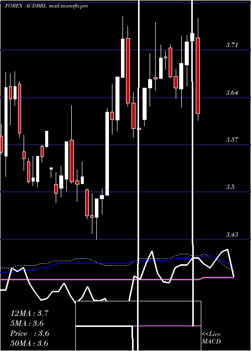  weekly chart AustralianDollar