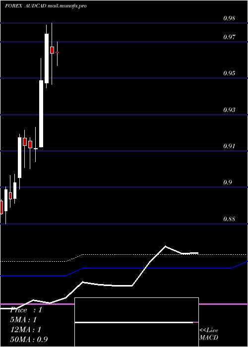  monthly chart AustralianDollar