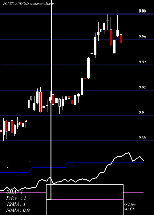  weekly chart AustralianDollar