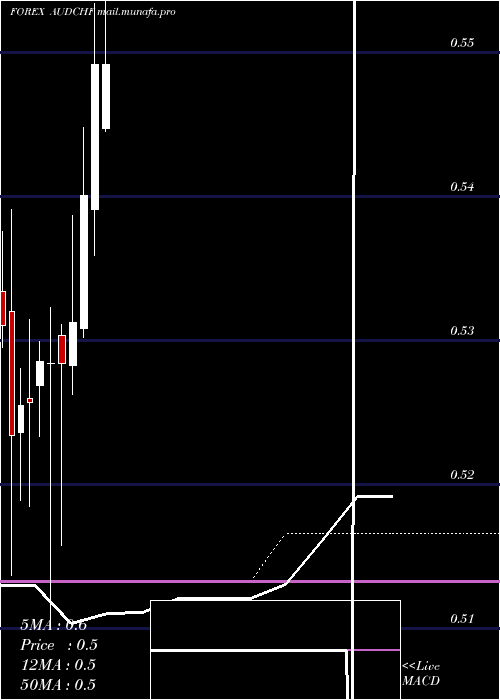  monthly chart AustralianDollar