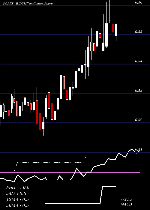  weekly chart AustralianDollar
