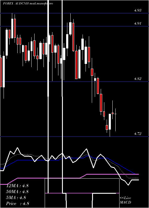  Daily chart AustralianDollar