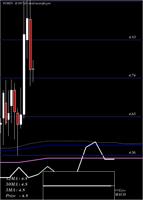  monthly chart AustralianDollar