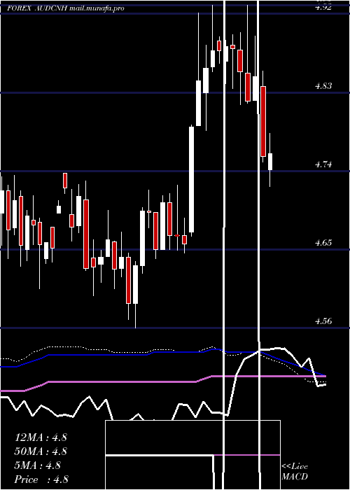  weekly chart AustralianDollar