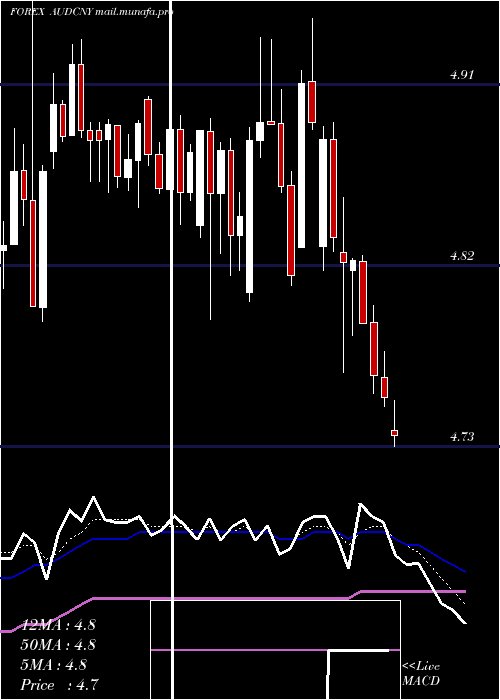  Daily chart AustralianDollar