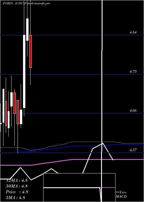  monthly chart AustralianDollar