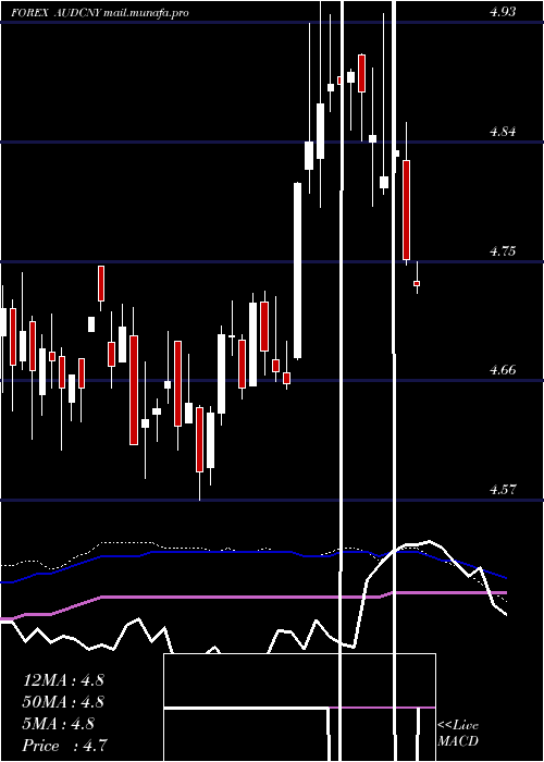 weekly chart AustralianDollar
