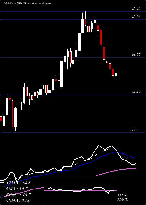  Daily chart AustralianDollar