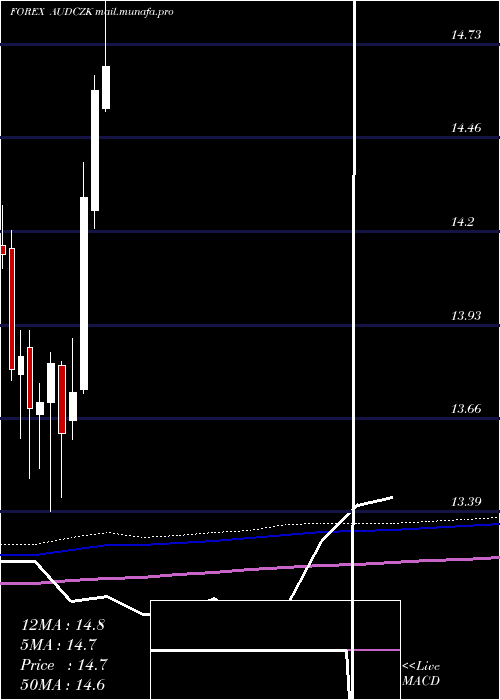  monthly chart AustralianDollar