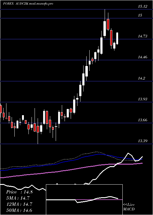  weekly chart AustralianDollar