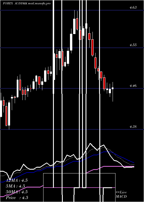  Daily chart AustralianDollar