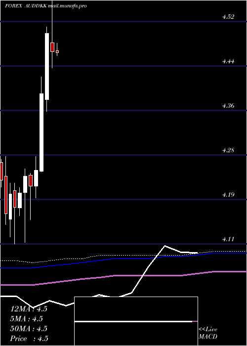  monthly chart AustralianDollar