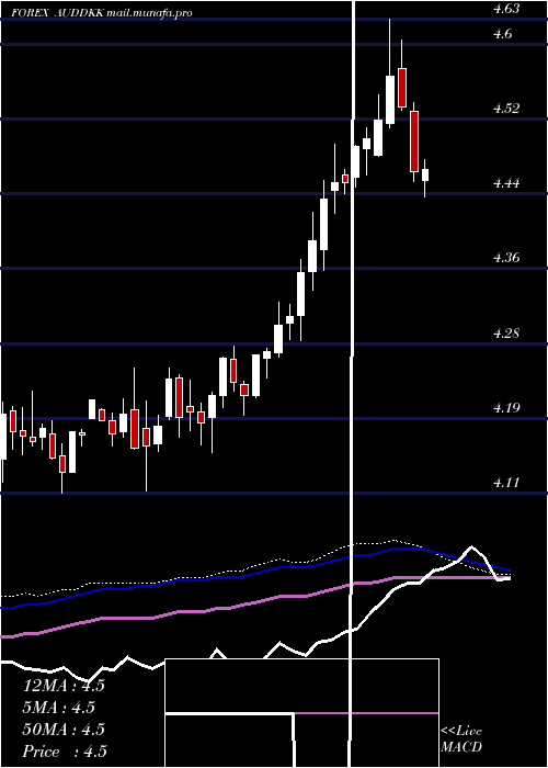  weekly chart AustralianDollar