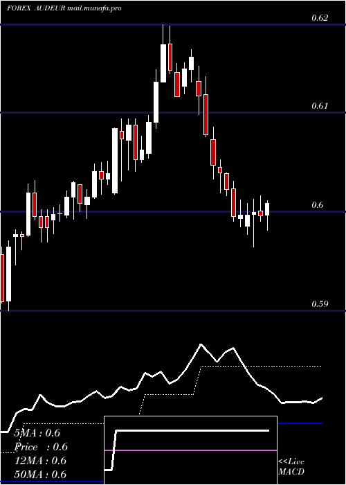  Daily chart AustralianDollar