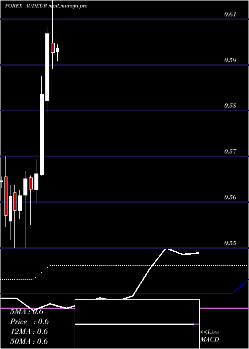  monthly chart AustralianDollar