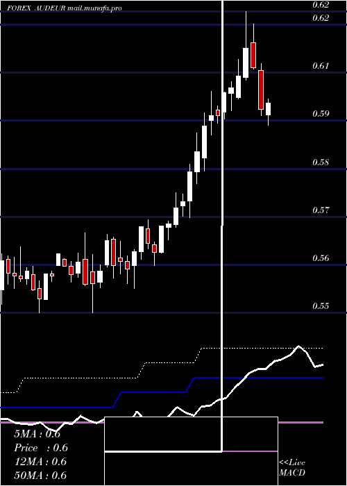  weekly chart AustralianDollar