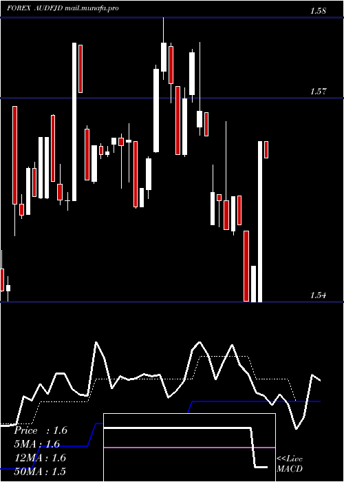  Daily chart AustralianDollar