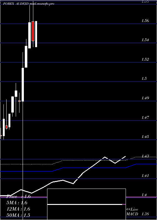  monthly chart AustralianDollar
