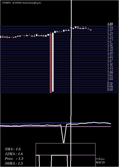  weekly chart AustralianDollar