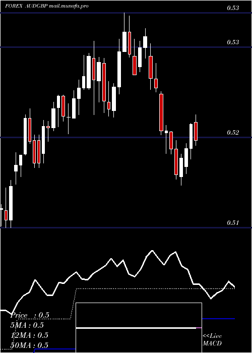  Daily chart AustralianDollar