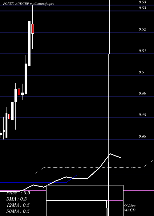  monthly chart AustralianDollar