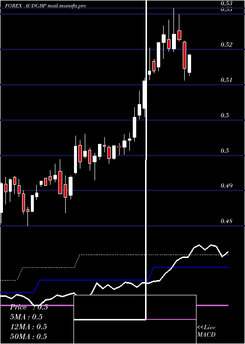  weekly chart AustralianDollar