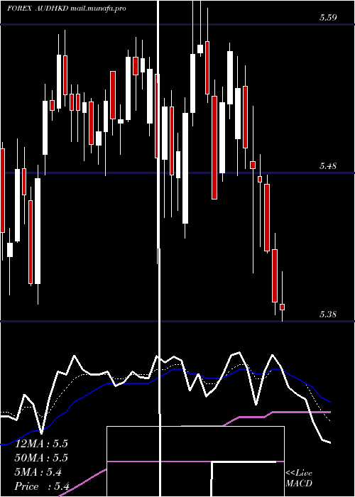  Daily chart AustralianDollar