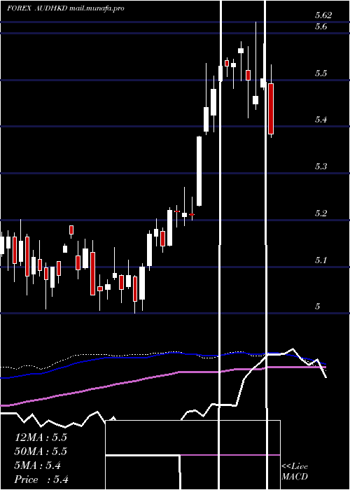  weekly chart AustralianDollar