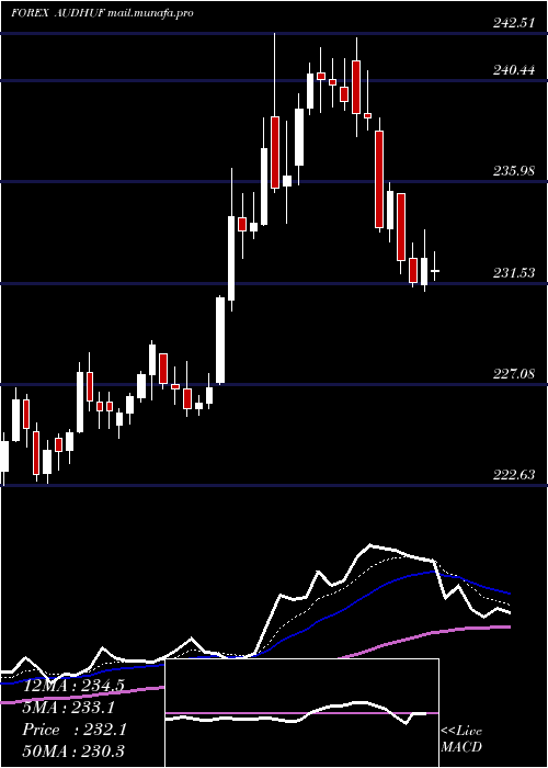  Daily chart AustralianDollar