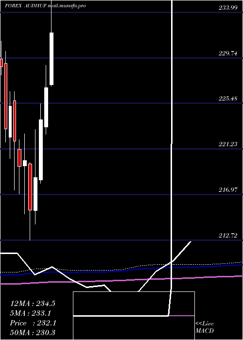  monthly chart AustralianDollar