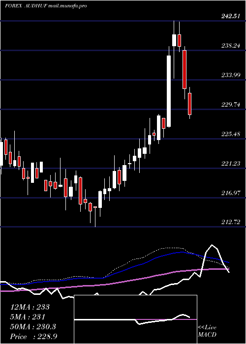  weekly chart AustralianDollar