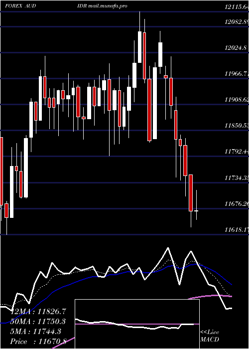  Daily chart AustralianDollar