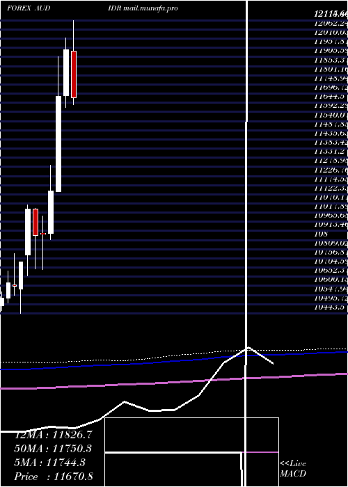  monthly chart AustralianDollar