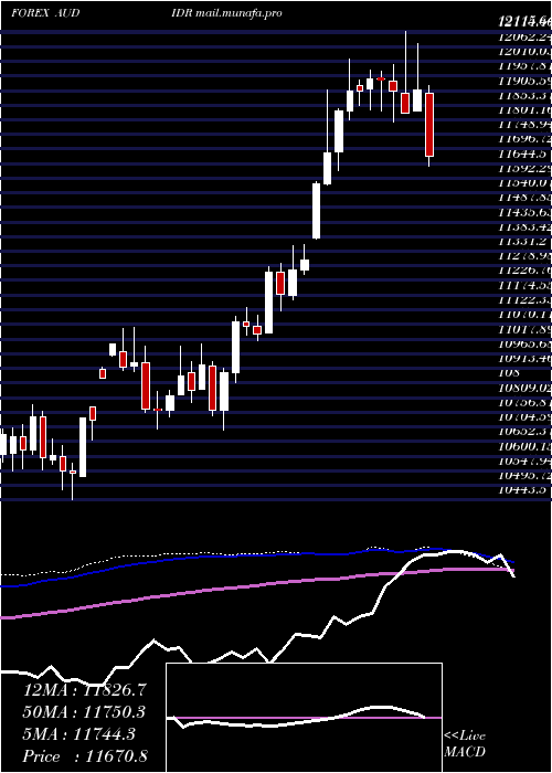  weekly chart AustralianDollar
